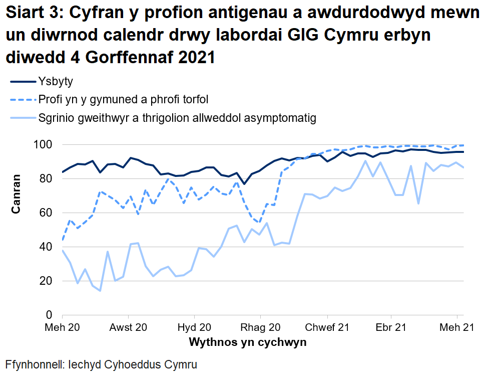 Yn yr wythnos ddiwethaf, mae cyfran y profion a awdurdodwyd mewn un diwrnod calendr drwy labordai GIG Cymru wedi cynyddu ar gyfer phrofion cymunedol a thorfol, ond wedi gostwng ar gyfer sgrinio asymptomatig a profion ysbytai.