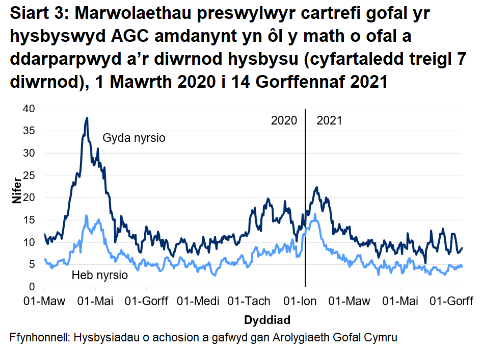 Roedd 66.7% o farwolaethau mewn cartrefi gofal i oedolion wedi'u lleoli mewn cartrefi gofal â nyrsio. Roedd 33.3% o'r marwolaethau wedi'u lleoli mewn cartrefi gofal heb nyrsio.