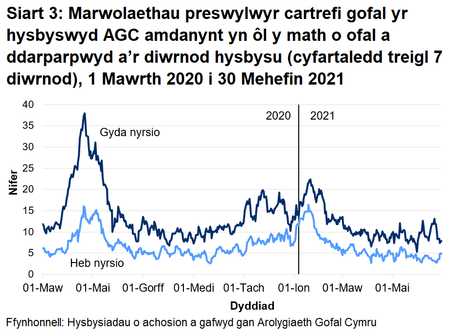 Roedd 66.7% o farwolaethau mewn cartrefi gofal i oedolion wedi'u lleoli mewn cartrefi gofal â nyrsio. Roedd 33.3% o'r marwolaethau wedi'u lleoli mewn cartrefi gofal heb nyrsio.
