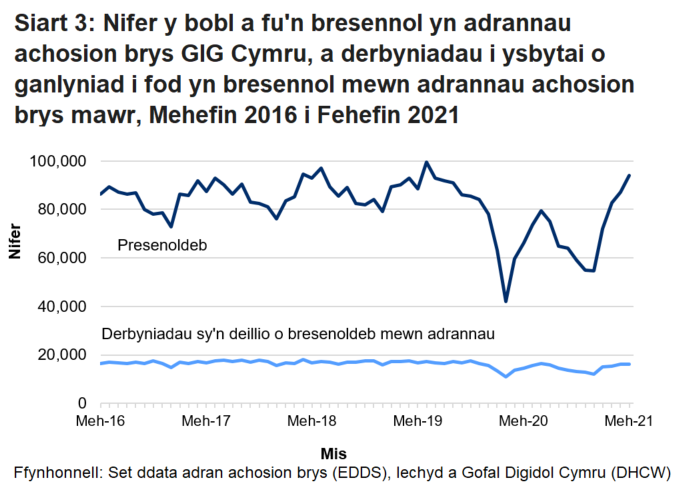 Mae nifer y bobl sy’n mynd i adrannau damweiniau ac achosion brys yn uwch ar y cyfan ym misoedd yr haf na’r gaeaf. Gellir hefyd gweld y gostyngiad yn nifer y bobl sy’n mynd i adrannau damweiniau ac achosion brys, oherwydd pandemig COVID-19.