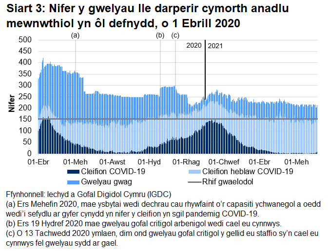Mae Siart 3 yn dangos bod nifer y gwelyau â chymorth anadlu mewnwthiol a oedd yn cael eu defnyddio gan gleifion COVID-19, ar ôl cyrraedd brig ym mis Ebrill 2020, wedi cyrraedd ei lefel uchaf ar 12 Ionawr cyn gostwng eto.