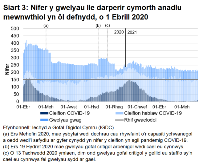 Mae Siart 3 yn dangos bod nifer y gwelyau â chymorth anadlu mewnwthiol a oedd yn cael eu defnyddio gan gleifion COVID-19, ar ôl cyrraedd brig ym mis Ebrill 2020, wedi cyrraedd ei lefel uchaf ar 12 Ionawr cyn gostwng eto, er hynny mae wedi cynyddu ychydig yn yr wythnosau diwethaf.