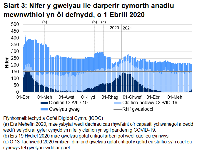 Mae Siart 3 yn dangos bod nifer y gwelyau â chymorth anadlu mewnwthiol a oedd yn cael eu defnyddio gan gleifion COVID-19, ar ôl cyrraedd brig ym mis Ebrill 2020, wedi cyrraedd ei lefel uchaf ar 12 Ionawr cyn gostwng eto, fodd bynnag mae wedi cynyddu yn yr wythnosau diwethaf.