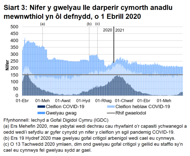 Mae Siart 3 yn dangos bod nifer y gwelyau â chymorth anadlu mewnwthiol a oedd yn cael eu defnyddio gan gleifion COVID-19, ar ôl cyrraedd brig ym mis Ebrill 2020, wedi cyrraedd ei lefel uchaf ar 12 Ionawr cyn gostwng eto, fodd bynnag mae wedi cynyddu yn yr wythnosau diwethaf.