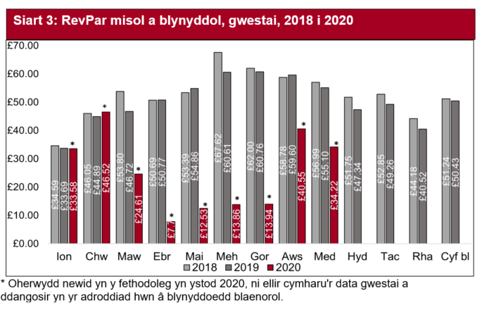 Oherwydd newid yn y fethodoleg yn ystod 2020, ni ellir cymharu'r data gwestai a ddangosir yn yr adroddiad hwn â blynyddoedd blaenorol. Roedd refeniw fesul ystafell sydd ar gael (RevPAR) ar ei uchaf yn ystod dau fis cyntaf y flwyddyn ac ar ei isaf ym misoedd y gwanwyn/haf. A chynnydd yng nghyfraddau refeniw ym misoedd hwyr yr haf/cynnar yr hydref Awst a Medi.