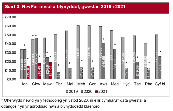 Gyda chyfyngiadau yn dal i fod ar waith, roedd refeniw fesul ystafell sydd ar gael (RevPAR) yn sylweddol is yn ystod dau fis cyntaf y flwyddyn o’i gymharu â’r un cyfnod yn 2020.  