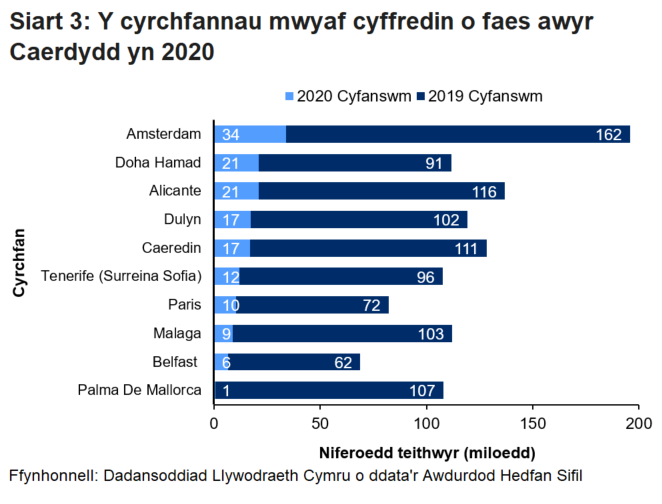 Roedd pob cyrchfan wedi gweld gostyngiad yn nifer y teithwyr gyda Palman De Mallorca yn nodi'r gostyngiad uchaf a gofnodwyd o -99% o gymharu â 2019