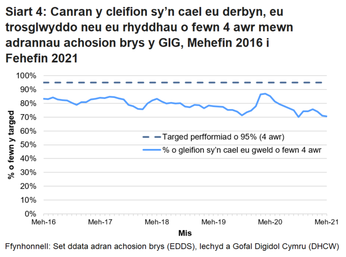 Nid yw’r targed o 95% wedi cael ei gyrraedd ers mis Hydref 2015, ond gwellodd y perfformiad dros ychydig fisoedd cyntaf pandemig COVID-19.