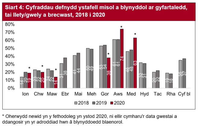 Yn 2018 a 2019 mae cyfraddau defnydd ystafell misol ar gyfer tai llety/gwely a brecwast yn uwch yn ystod misoedd brig yr haf ac yn is yn ystod misoedd y gaeaf. Yn 2020 mae cyfraddau defnydd ystafell misol ar eu huchaf yn y trydydd chwarter ac yn Ionawr a Chwefror, ond oherwydd pandemig COVID-19, ni chasglwyd data yn y chwarter Ebrill i Fehefin.