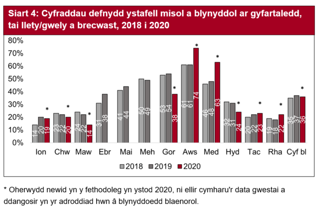 Yn 2018 a 2019 mae cyfraddau defnydd ystafell misol ar gyfer tai llety/gwely a brecwast yn uwch yn ystod misoedd brig yr haf ac yn is yn ystod misoedd y gaeaf. Yn 2020 mae cyfraddau defnydd ystafell misol ar eu huchaf yn y trydydd chwarter ac yn Ionawr a Chwefror. Nid oedd data ar gyfer Ebrill i Fehefin ar gael oherwydd pandemig COVID-19.