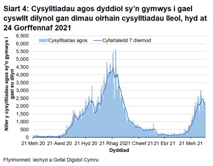 Ers mis Rhagfyr 2020 roedd y cyfartaledd treigl wedi bod yn gostwng yn gyffredinol, gan gyrraedd lefel debyg i ddechrau mis Medi 2020. Yn fwy diweddar, bu cynnydd.