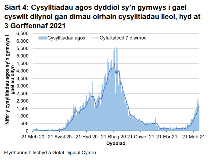 Ers mis Rhagfyr 2020 roedd y cyfartaledd treigl wedi bod yn gostwng yn gyffredinol, gan gyrraedd lefel debyg i ddechrau mis Medi 2020. Yn fwy diweddar, bu cynnydd.