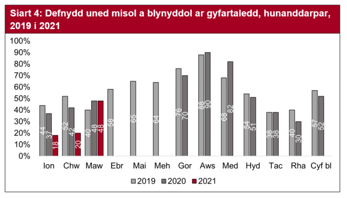 Gyda chyfyngiadau’n cael eu codi ar ddiwedd Mawrth 2021, cododd defnydd uned i’r un lefelau a gwelwyd ym Mawrth 2020.