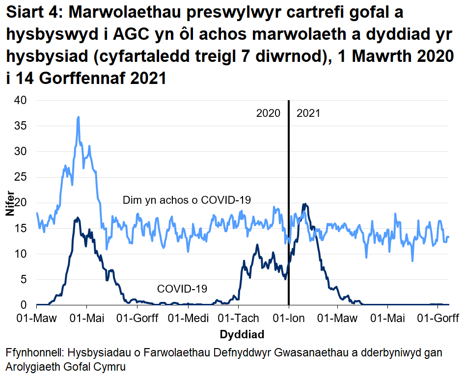 Cafodd AGC hysbysiad o 1924 o farwolaethau preswylwyr cartrefi gofal gydag achosion cadarnhaol neu phosib o COVID-19. Mae hyn yn ffurfio 19.3% o'r holl farwolaethau a gofnodwyd. Cafodd 1410 o rain eu hadrodd fel achos cadarnhaol o COVID-19 a 514 fel achosion bosib o COVID-19. Roedd yr achos cyntaf o farwolaeth COVID-19 a hysbyswyd i AGC ar 16 Mawrth 2020, a ddigwyddodd mewn lleoliad ysbyty.
