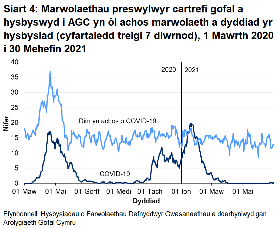 Cafodd AGC hysbysiad o 1924 o farwolaethau preswylwyr cartrefi gofal gydag achosion cadarnhaol neu phosib o COVID-19. Mae hyn yn ffurfio 19.7% o'r holl farwolaethau a gofnodwyd. Cafodd 1410 o rain eu hadrodd fel achos cadarnhaol o COVID-19 a 514 fel achosion bosib o COVID-19. Roedd yr achos cyntaf o farwolaeth COVID-19 a hysbyswyd i AGC ar 16 Mawrth 2020, a ddigwyddodd mewn lleoliad ysbyty.