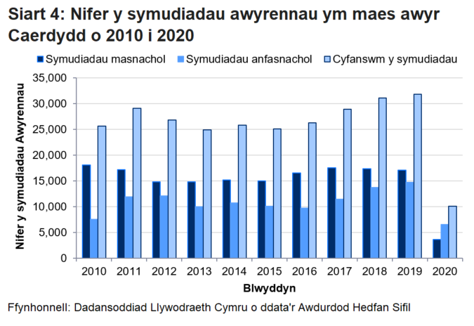Mae Siart yn dangos llinell amser o awyrennau i mewn ac allan o Faes Awyr Caerdydd ers 2010. Gwelwyd gostyngiad o 68% yn nifer yr awyrennau a gyrhaeddodd ac a adawodd Faes Awyr Caerdydd yn 2020 o gymharu â'r flwyddyn gynt.