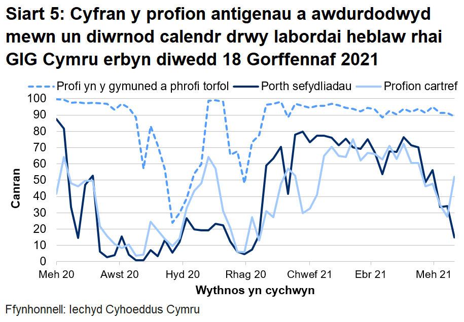Dychwelwyd 15% o brofion porthol sefydliadau, 52% o'r profion cartref a 89% o’r profion cymunedol mewn un diwrnod.