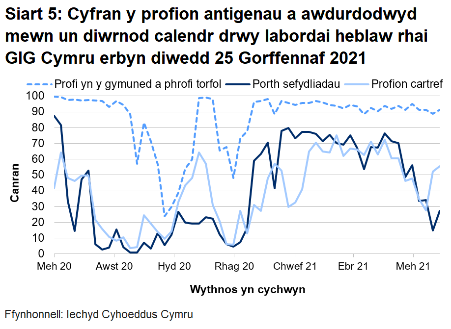 Dychwelwyd 27% o brofion porthol sefydliadau, 55% o'r profion cartref a 91% o’r profion cymunedol mewn un diwrnod.