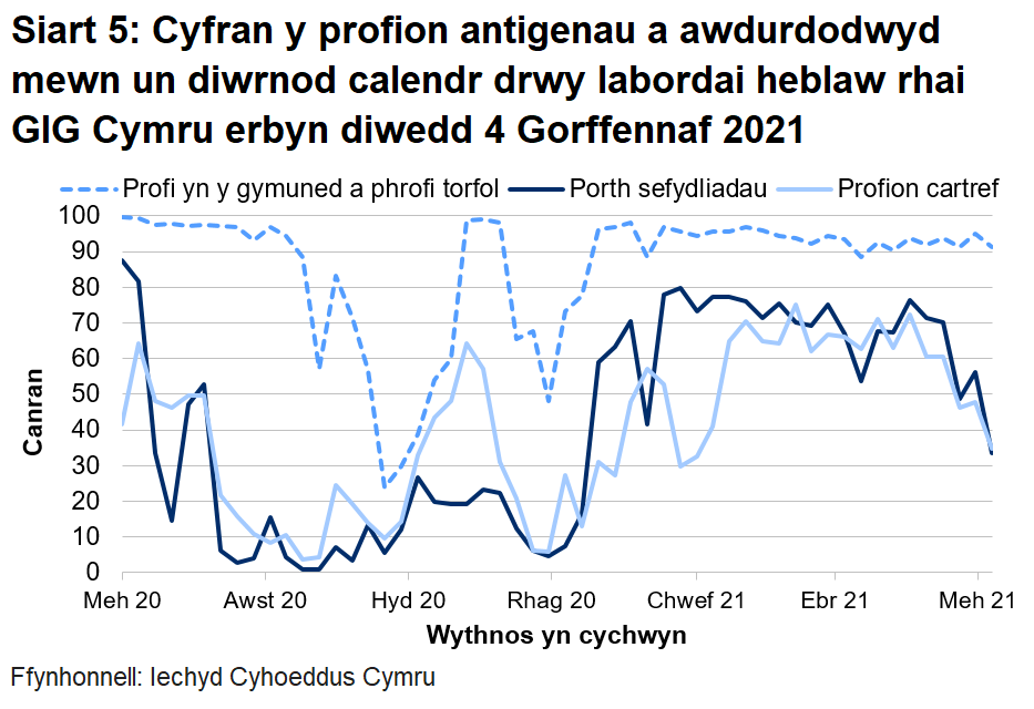 Dychwelwyd 33% o brofion porthol sefydliadau, 35% o'r profion cartref a 91% o’r profion cymunedol mewn un diwrnod.