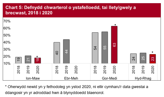 Yn 2018 a 2019, roedd defnydd ystafelloedd yn weddol gyson ar draws tri allan o bedwar chwarter y flwyddyn.  Yn 2020, roedd defnydd ystafelloedd tai llety/gwely a brecwast ar ei uchaf yn y trydydd chwarter Gorffennaf i Fedi a Hydref i Ragfyr. Nid oedd data ar gael ar gyfer Ebrill i Fehefin.
