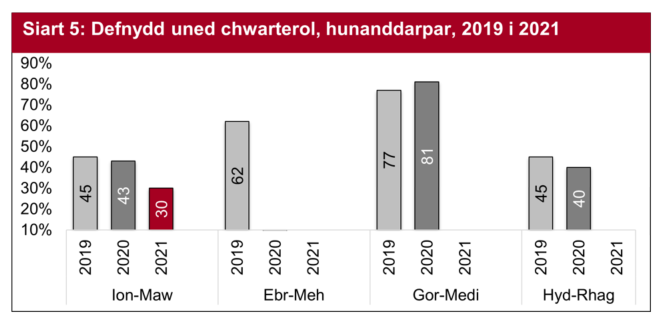 Gyda’r cau dros dro o sawl uned hunanddarpar, roedd chwarter cyntaf y flwyddyn ar ei isaf o’i gymharu â’r un chwarter yn 2019 a 2020.