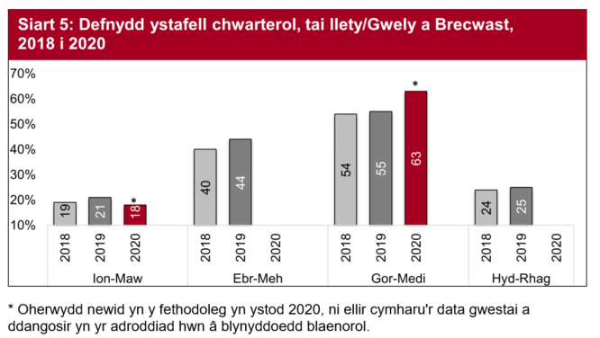 Yn 2018 a 2019, roedd defnydd ystafelloedd yn weddol gyson ar draws tri chwarter y flwyddyn.  Yn 2020, roedd defnydd ystafelloedd tai llety/gwely a brecwast ar ei uchaf yn y trydydd chwarter Gorffennaf i Fedi ac Ionawr i Fawrth. Nid oedd data ar gael ar gyfer Ebrill i Fehefin.