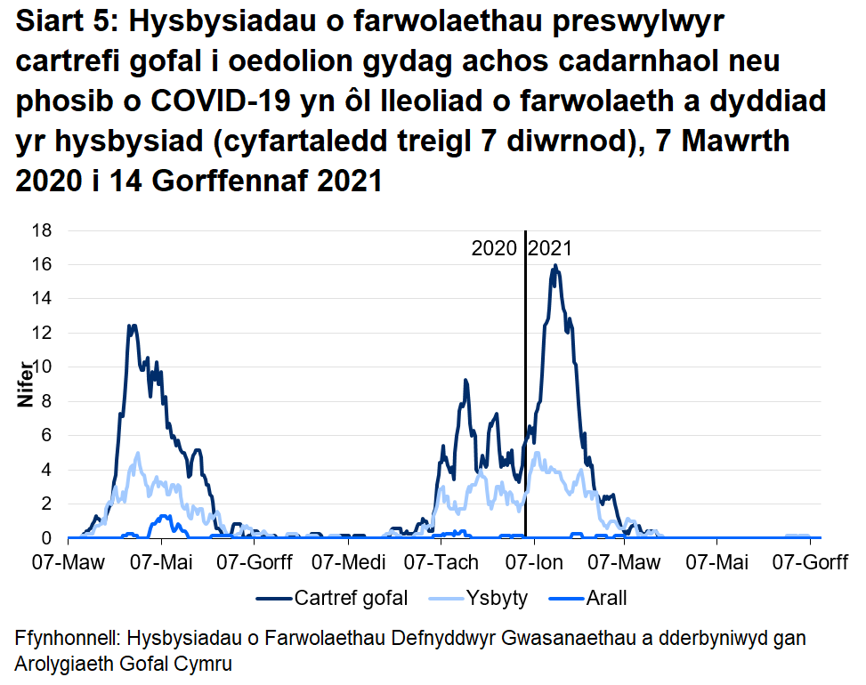Roedd 68.6% o farwolaethau sy’n gysylltiedig ag achosion posib a chadarnhaol o COVID-19 wedi’i lleoli yn y cartref gofal. Roedd 29.5% o farwolaethau sy’n gysylltiedig ag achosion posib a chadarnhaol o COVID-19 wedi’i lleoli yn yr ysbyty.