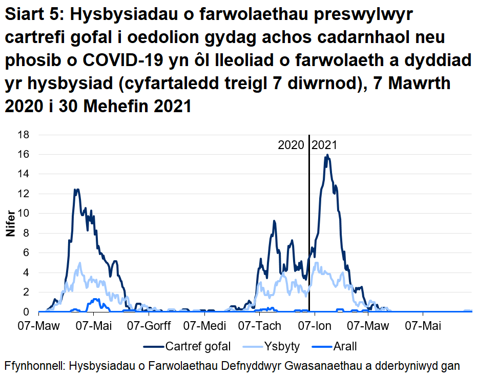 Roedd 68.6% o farwolaethau sy’n gysylltiedig ag achosion posib a chadarnhaol o COVID-19 wedi’i lleoli yn y cartref gofal. Roedd 29.5% o farwolaethau sy’n gysylltiedig ag achosion posib a chadarnhaol o COVID-19 wedi’i lleoli yn yr ysbyty.