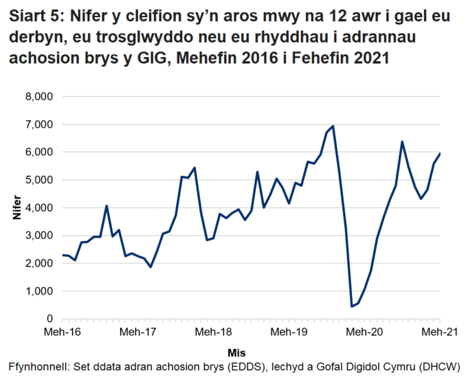 Ers mis Hydref 2015 nid yw’r targed o beidio â chael unrhyw gleifion yn aros mwy na 12 awr wedi cael ei gyrraedd. Gwelwyd gostyngiad yn nifer y cleifion a arhosodd mwy na 12 awr ym mis Mawrth 2020 oherwydd y gostyngiad yn nifer y bobl a aeth i adrannau brys yn ystod pandemig y coronafeirws.