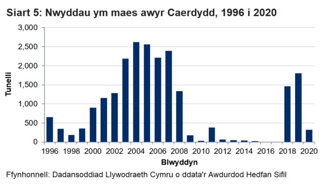 Mae Siart yn dangos nifer y teithiau cludo nwyddau drwy Faes Awyr Caerdydd ers 1996. O gymharu â 2019, gwelwyd gostyngiad o 82% yng nghyfanswm y teithiau cludo nwyddau ym Maes Awyr Caerdydd.       