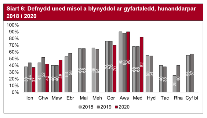 Yn y sector hunanddarpar, cofnododd Mawrth, Awst a Medi’r defnydd uned uchaf yn 2020 o’u cymharu â’r un misoedd yn 2019. Nid oedd data ar gyfer Ebrill i Fehefin ar gael yn 2020.