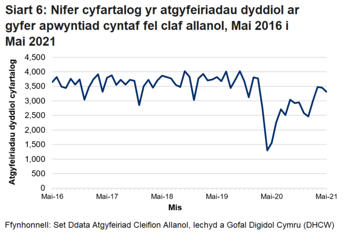 Pandemig y coronafeirws sydd i gyfrif am y gostyngiad yn nifer yr atgyfeiriadau cleifion allanol o fis Chwefror 2020 ymlaen.