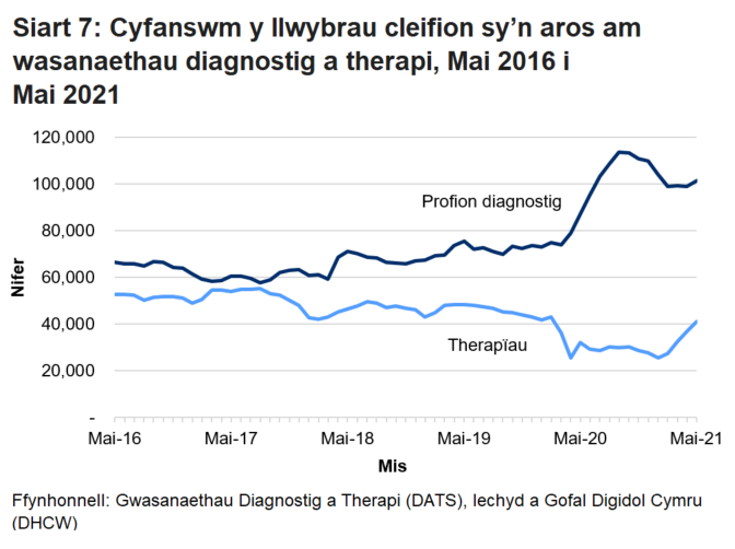 Mae Siart 7 yn dangos cyfanswm y cleifion sy’n aros mwy na’r amser targed ar gyfer gwasanaethau diagnosteg a therapi fesul mis. Pandemig y coronafeirws (COVID-19) sydd i gyfrif am y cynnydd yn nifer y cleifion sy’n aros am wasanaethau diagnosteg o fis Mawrth 2020. Gwelwyd gostyngiad yn nifer y bobl a oedd yn aros am wasanaethau therapi ym mis Mawrth 2020 yn bennaf oherwydd bod llai o gleifion yn ceisio cael mynediad at y gwasanaethau hyn.