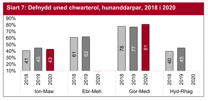 Roedd defnydd uned mewn llety hunanddarpar ar ei uchaf yn ystod trydydd chwarter y flwyddyn o’i gymharu â’r ddwy flynedd flaenorol.  Roedd chwarter cyntaf y flwyddyn yn gyson â’r un cyfnod yn 2019.  Nid oedd data ar gyfer Ebrill i Fehefin ar gael oherwydd pandemig COVID-19 a’r cau dros dro o fusnesau llety.
