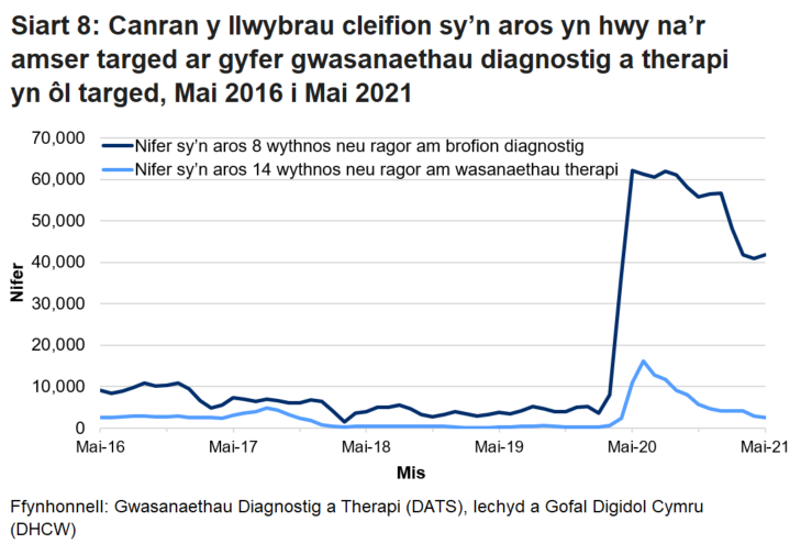 Pandemig y coronafeirws sydd i gyfrif am y cynnydd yng nghanran y nifer sy’n aros mwy na’r amser targed ers mis Mawrth 2020.