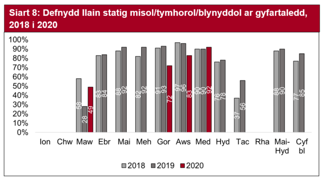 Roedd cyfraddau defnydd y sectorau carafanau statig a chartrefi gwyliau yn 2020 yn is na’r disgwyl ym misoedd Gorffennaf ac Awst yr haf ond ar eu huchaf ym mis Medi, pan oedd defnydd lleiniau’n uwch na Medi 2018 a 2019. Yn Ebrill i Fehefin 2019 roedd defnydd lleiniau ar ei uchaf o’i gymharu â’r flwyddyn flaenorol ond nid oedd data ar gyfer y cyfnod hwn ar gael yn ystod 2020.