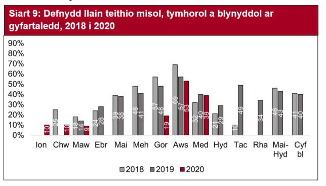 Roedd defnydd yn y sectorau carafanau teithiol a gwersylla yn ystod Gorffennaf ac Awst 2020 llawer yn is na’r disgwyl ym misoedd brig yr haf.  Roedd Medi’n well ac yn gyfartal â’r un mis yn 2019. Nid oedd data ar gael ar gyfer misoedd Ebrill i Fehefin 2020.
