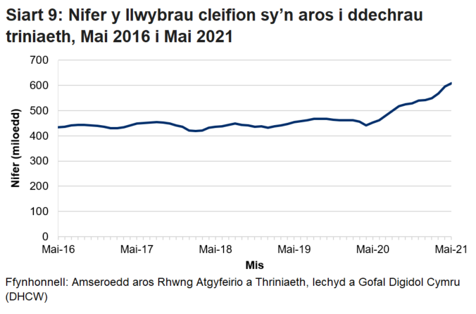 Pandemig y coronafeirws sydd i gyfrif am y cynnydd yn nifer y cleifion sy’n aros ers mis Mawrth 2020.