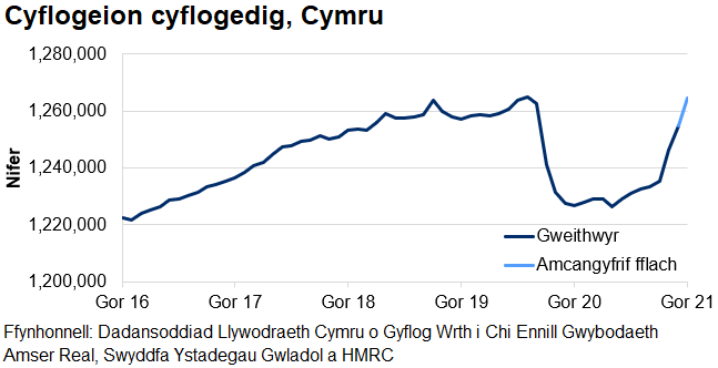 Mae’r siart yn dangos tuedd gyffredinol ar i fyny o weithwyr cyflogedig dros y blynyddoedd diwethaf ac yna gostyngiad serth o fis Mawrth 2020 tan fis Gorffennaf. Ers diwedd 2020, mae nifer y cyflogeion cyflogedig wedi bod yn cynyddu ar y cyfan.