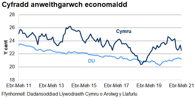Mae’r gyfradd anweithgarwch economaidd wedi gostwng yn y DU dros y 4 blynedd diwethaf ond mae wedi cynyddu ar y cyfan ers diwedd 2020. Mae'r gyfradd amrywio yng Nghymru.