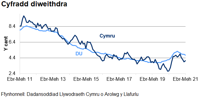 Mae'r gyfradd diweithdra wedi gostwng yng Nghymru ac yn y DU dros y 4 blynedd diwethaf, ond mae wedi cynyddu dros yr ychydig fisoedd diwethaf.