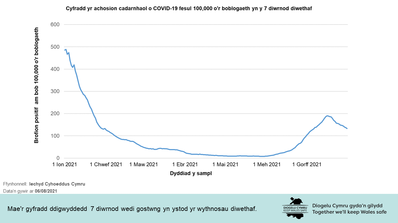 Mae'r gyfradd ddigwyddedd 7 diwrnod wedi gostwng yn ystod yr wythnosau diwethaf.