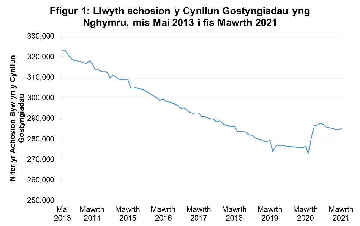 Mae Ffigur 1 Llwyth achosion y Cynllun Gostyngiadau yng Nghymru, mis Mai 2013 i fis Mawrth 2021, yn dangos gostyngiad graddol mewn achosion o dros 323,000 ym mis Mai 2013 i ychydig dros 272,000 ym mis Ebrill 2020. Ceir cynnydd sydyn ym mis Awst 2020, pan gynyddodd nifer yr achosion i dros 287,000, ac yna ostyngiad bach i bron i 285,000 ym mis Mawrth 2021.