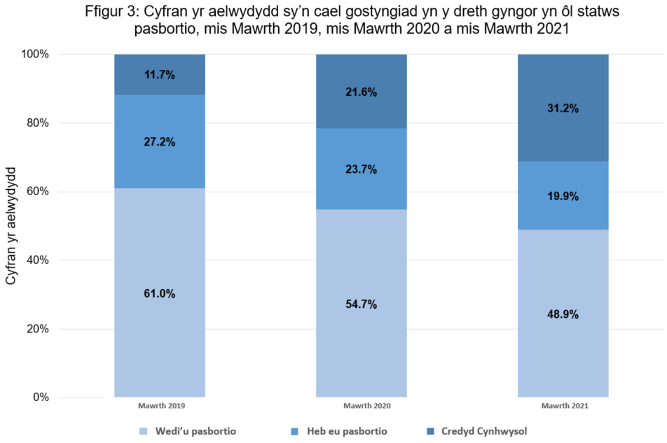 Mae Ffigur 3 yn dangos cyfran yr aelwydydd yn y Cynllun Gostyngiadau yn ôl statws pasbortio ym mis Mawrth 2019, mis Mawrth 2020 a mis Mawrth 2021. Mae’r bariau yn y siart hon yn dangos, ym mis Mawrth 2019, fod 61% o achosion wedi’u pasbortio, 27.2% heb eu pasbortio ac 11.7% yn derbyn Credyd Cynhwysol. Ym mis Mawrth 2020, roedd 54.7% wedi’u pasbortio, 23.7% heb eu pasbortio a 21.6% yn derbyn Credyd Cynhwysol. Ym mis Mawrth 2021, roedd 48.9% o achosion wedi’u pasbortio, 19.9% heb eu pasbortio a 31.2% yn derby