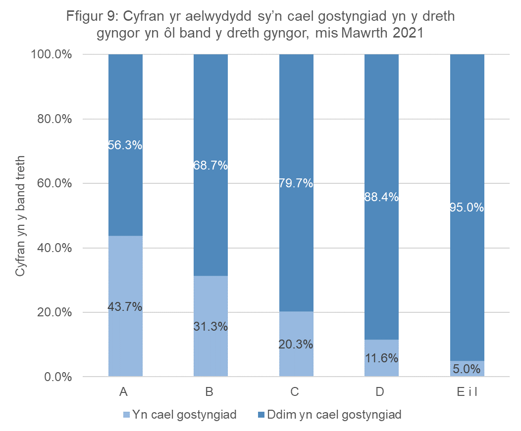 Mae Ffigur 9 yn dangos cyfran yr aelwydydd yn y Cynllun Gostyngiadau yn ôl band y dreth gyngor ym mis Mawrth 2021. Mae’r bariau yn y siart hon yn dangos bod 43.7% o aelwydydd ym Mand A yn cael gostyngiad yn y dreth gyngor, ac nad yw 56.3% yn cael gostyngiad. Ym Mand B, mae 31.3% o aelwydydd yn cael gostyngiad yn y dreth gyngor, ac nid yw 68.7% yn cael gostyngiad. Ym Mand C, mae 20.3% yn cael gostyngiad yn y dreth gyngor, ac nid yw 79.7% yn cael gostyngiad. Ym Mand D, mae 11.6% yn cael gostyngiad yn y dreth 