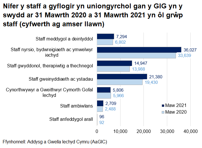 Siart yn dangos nifer y staff a gyflogir yn uniongyrchol gan y GIG yng Nghymru, yn ôl grŵp staff, ar 31 Mawrth 2020 a 2021. Mae pob grŵp oni bai am Cynorthwywyr a gweithwyr cymorth gofal iechyd wedi cynyddu ers 31 Mawrth 2020.