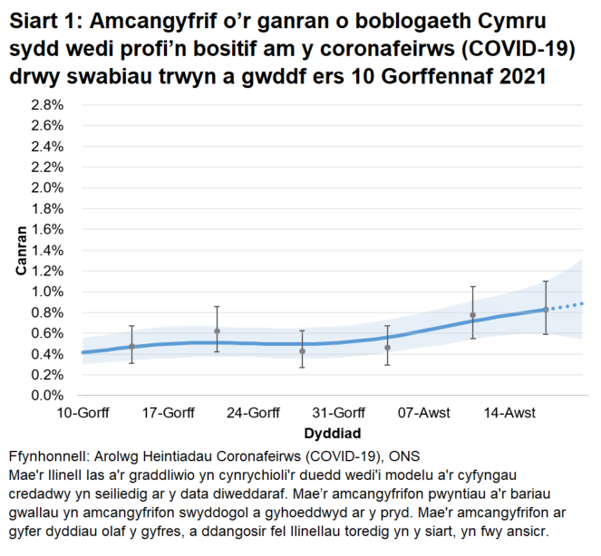 Siart yn dangos yr amcangyfrifon swyddogol ar gyfer canran y bobl a gafodd brofion positif drwy swabiau trwyn a gwddf o 10 Gorffennaf i 20 Awst 2021. Mae canran y bobl sy'n profi'n bositif wedi cynyddu yn yr wythnos ddiweddaraf.