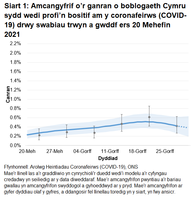 Siart yn dangos yr amcangyfrifon swyddogol ar gyfer canran y bobl a gafodd brofion positif drwy swabiau trwyn a gwddf o 20 Mehefin i 31 Gorffennaf 2021. Mae canran y bobl sy'n profi'n bositif yng Nghymru wedi gostwng yn yr wythnos ddiweddaraf.