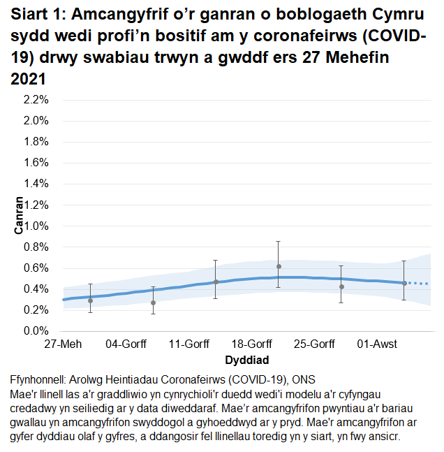 Siart yn dangos yr amcangyfrifon swyddogol ar gyfer canran y bobl a gafodd brofion positif drwy swabiau trwyn a gwddf o 20 Mehefin i 31 Gorffennaf 2021. Mae’r duedd o ganran y bobl sy'n profi'n bositif yn ansicr yn ystod yr wythnos ddiweddaraf.