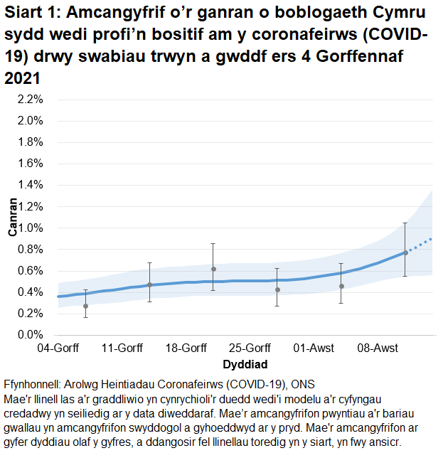 Siart yn dangos yr amcangyfrifon swyddogol ar gyfer canran y bobl a gafodd brofion positif drwy swabiau trwyn a gwddf o 4 Gorffennaf i 14 Awst 2021. Mae canran y bobl sy'n profi'n bositif wedi cynyddu yn yr wythnos ddiweddaraf.